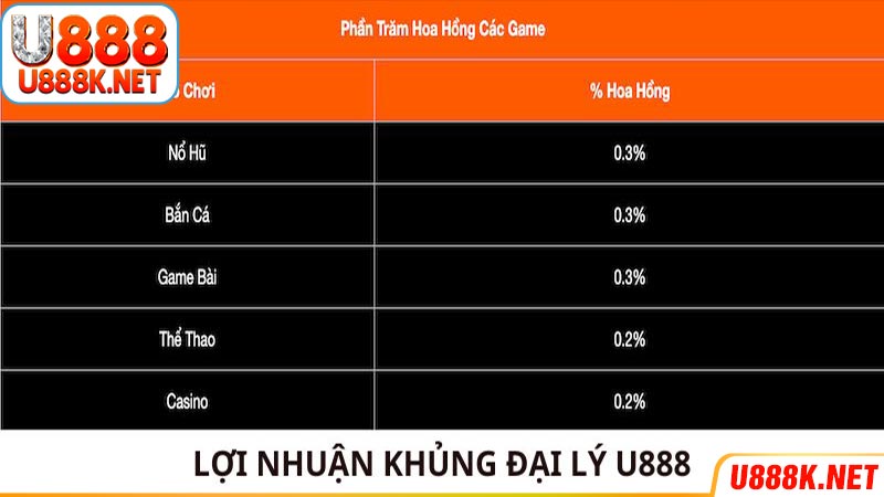 Các lợi nhuận cực khủng tại đại lý U888